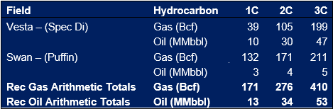 AC/P70 Contingent Resources