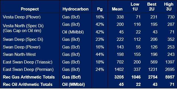 AC/P70 Prospective Resources